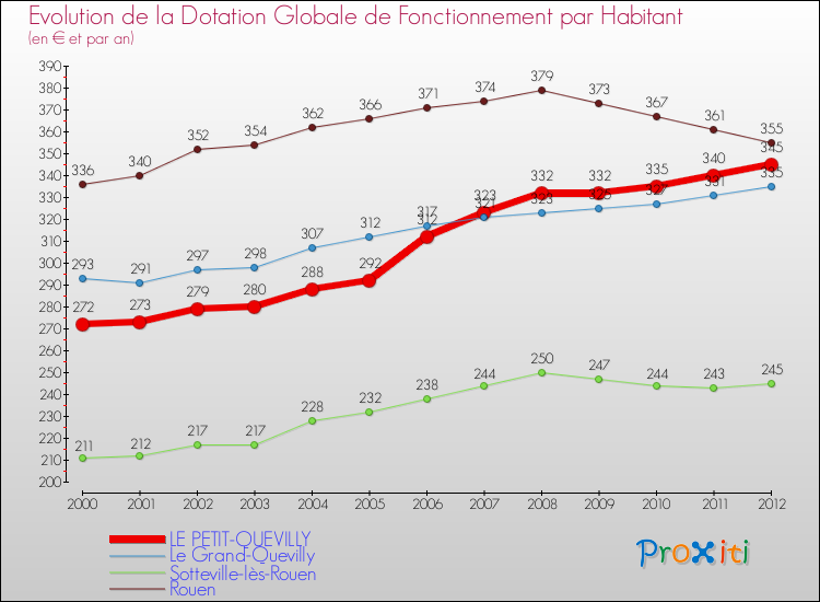 Evolution et montant de la dotation globale de fonctionnement par Habitant pour LE PETIT-QUEVILLY et les communes proches Comparaison des dotations globales de fonctionnement par habitant pour LE PETIT-QUEVILLY et les communes voisines