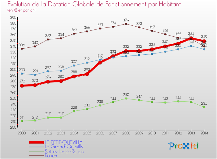 Evolution et montant de la dotation globale de fonctionnement par Habitant pour LE PETIT-QUEVILLY et les communes proches de 2000 à 2014. Comparaison des dotations globales de fonctionnement par habitant pour LE PETIT-QUEVILLY et les communes voisines de 2000 à 2014.