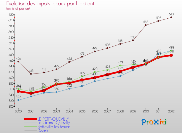 Evolution et montant des impôts locaux par Habitant pour LE PETIT-QUEVILLY et les communes proches Comparaison des impôts locaux par habitant pour LE PETIT-QUEVILLY et les communes voisines