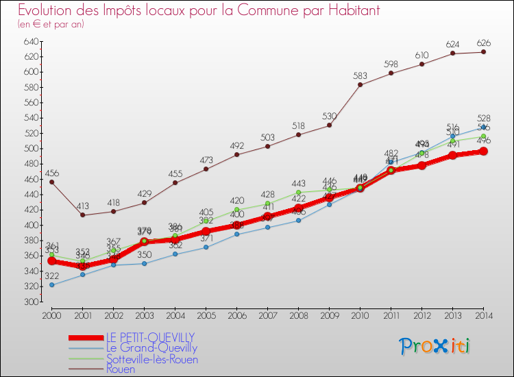 Evolution et montant des impôts locaux par Habitant pour LE PETIT-QUEVILLY et les communes proches de 2000 à 2014 Comparaison des impôts locaux par habitant pour LE PETIT-QUEVILLY et les communes voisines de 2000 à 2014