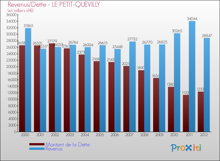 Evolution comparée de la dette et des revenus pour la commune de LE PETIT-QUEVILLY de 2000 à 2012 Comparaison de la dette et des revenus pour LE PETIT-QUEVILLY de 2000 à 2012