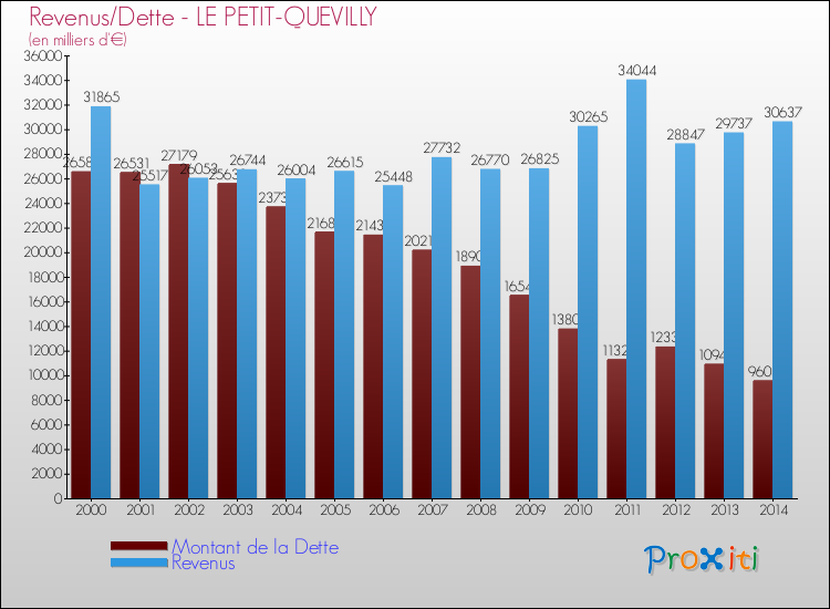 Evolution comparée de la dette et des revenus pour la commune de LE PETIT-QUEVILLY de 2000 à 2014 Comparaison de la dette et des revenus pour LE PETIT-QUEVILLY de 2000 à 2014
