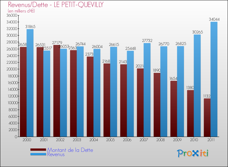 Evolution comparée de la dette et des revenus pour la commune de LE PETIT-QUEVILLY de 2000 à 2011 Comparaison de la dette et des revenus pour LE PETIT-QUEVILLY de 2000 à 2011