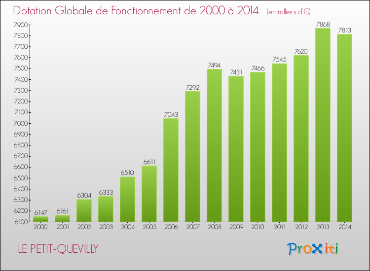 Evolution du montant de la Dotation Globale de Fonctionnement pour la commune de LE PETIT-QUEVILLY de 2000 à 2014 Evolution du montant de la Dotation Globale de Fonctionnement pour LE PETIT-QUEVILLY de 2000 à 2014