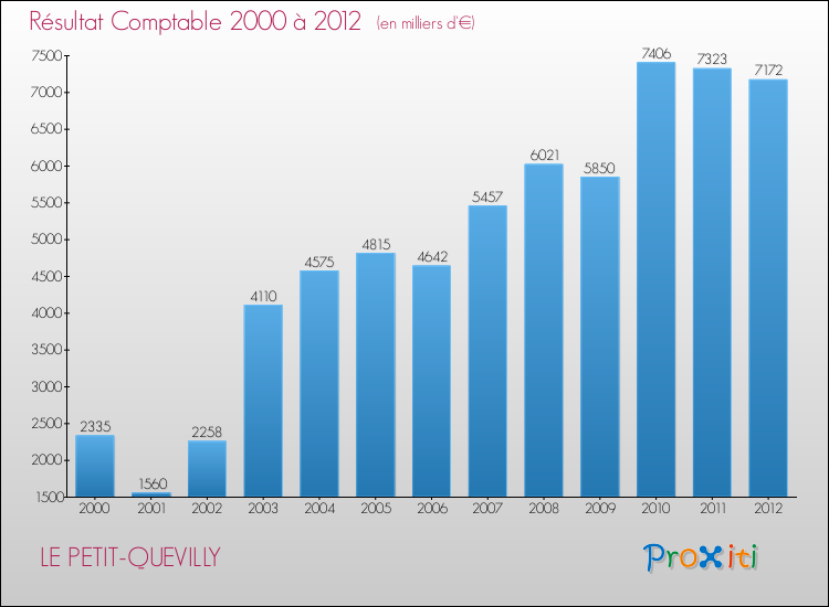 Evolution du résultat comptable pour la commune de LE PETIT-QUEVILLY de 2000 à 2012 Evolution du résultat comptable pour LE PETIT-QUEVILLY de 2000 à 2012