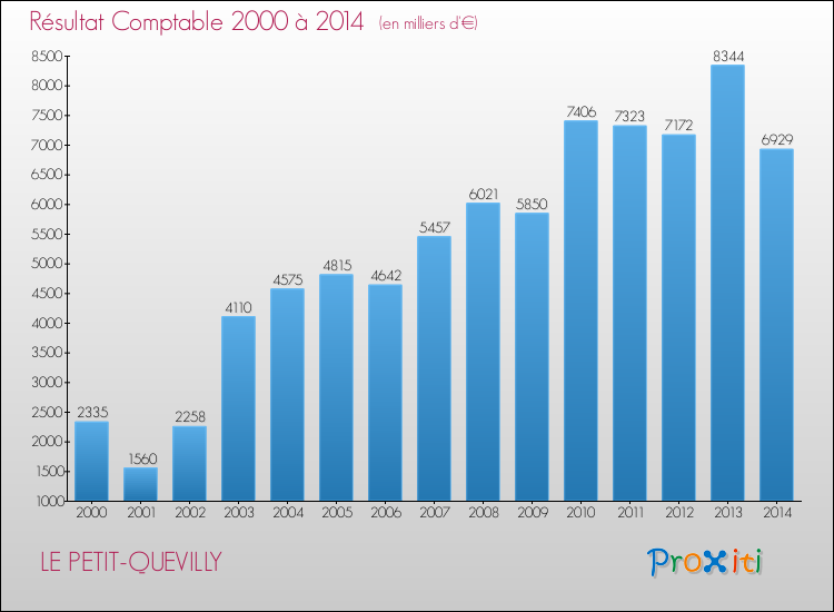 Evolution du résultat comptable pour la commune de LE PETIT-QUEVILLY de 2000 à 2014 Evolution du résultat comptable pour LE PETIT-QUEVILLY de 2000 à 2014