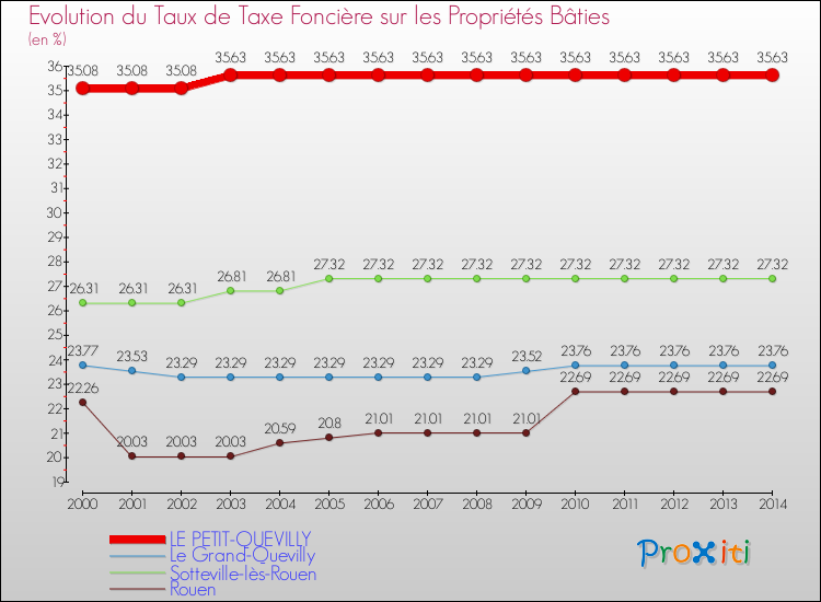 Evolution du taux de la taxe foncière sur le bati pour LE PETIT-QUEVILLY et les communes proches de 2000 à 2014 Comparaison des taux de taxe foncière sur le bati pour LE PETIT-QUEVILLY et les communes voisines de 2000 à 2014