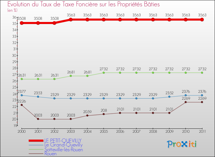 Evolution du taux de la taxe foncière sur le bati pour LE PETIT-QUEVILLY et les communes proches Comparaison des taux de taxe foncière sur le bati pour LE PETIT-QUEVILLY et les communes voisines
