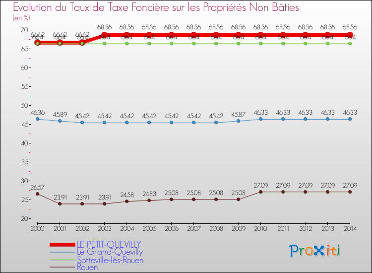 Evolution du taux de la taxe foncière sur les immeubles et terrains non batis pour LE PETIT-QUEVILLY et les communes proches de 2000 à 2014 Comparaison des taux de la taxe foncière sur les immeubles et terrains non batis pour LE PETIT-QUEVILLY et les communes voisines de 2000 à 2014