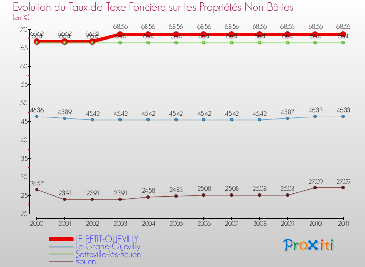 Evolution du taux de la taxe foncière sur les immeubles et terrains non batis pour LE PETIT-QUEVILLY et les communes proches Comparaison des taux de la taxe foncière sur les immeubles et terrains non batis pour LE PETIT-QUEVILLY et les communes voisines