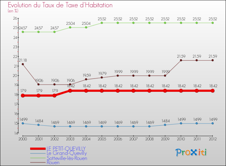 Evolution du taux de la taxe d'habitation pour LE PETIT-QUEVILLY et les communes proches Comparaison des taux de la taxe d'habitation pour LE PETIT-QUEVILLY et les communes voisines