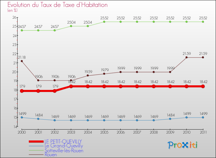 Evolution du taux de la taxe d'habitation pour LE PETIT-QUEVILLY et les communes proches Comparaison des taux de la taxe d'habitation pour LE PETIT-QUEVILLY et les communes voisines