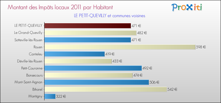 Montant des impôts locaux par Habitant pour LE PETIT-QUEVILLY et les communes proches Comparaison des impôts locaux par habitant pour LE PETIT-QUEVILLY et les communes voisines