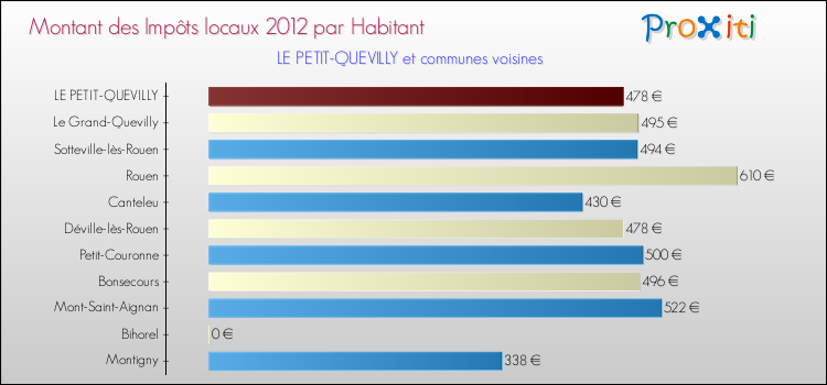 Montant des impôts locaux par Habitant pour LE PETIT-QUEVILLY et les communes proches Comparaison des impôts locaux par habitant pour LE PETIT-QUEVILLY et les communes voisines