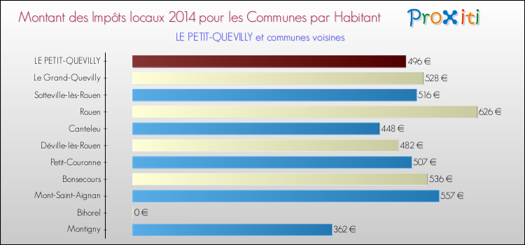 Montant des impôts locaux par Habitant pour LE PETIT-QUEVILLY et les communes proches en 2014 Comparaison des impôts locaux par habitant pour LE PETIT-QUEVILLY et les communes voisines en 2014