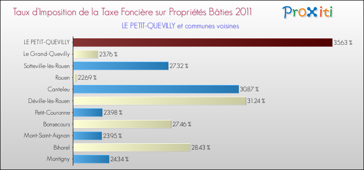 Taux d'imposition de la taxe foncière sur le bati 2011 pour LE PETIT-QUEVILLY et les communes proches Comparaison des taux d'imposition de la taxe foncière sur le bati 2011 pour LE PETIT-QUEVILLY et les communes voisines