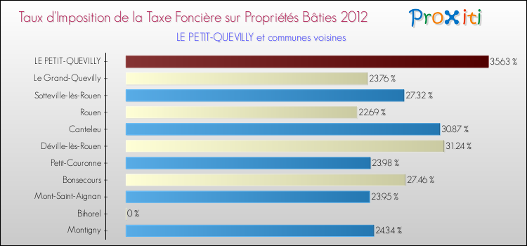 Taux d'imposition de la taxe foncière sur le bati 2012 pour LE PETIT-QUEVILLY et les communes proches Comparaison des taux d'imposition de la taxe foncière sur le bati 2012 pour LE PETIT-QUEVILLY et les communes voisines