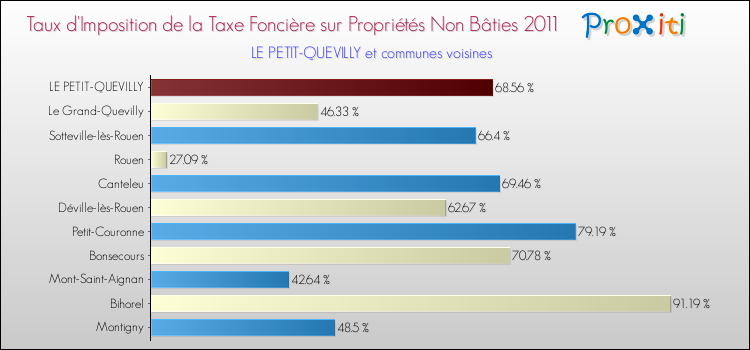 Taux d'imposition de la taxe foncière sur les immeubles et terrains non batis 2011 pour LE PETIT-QUEVILLY et les communes proches Comparaison des taux d'imposition de la taxe foncière sur les immeubles et terrains non batis 2011 pour LE PETIT-QUEVILLY et les communes voisines
