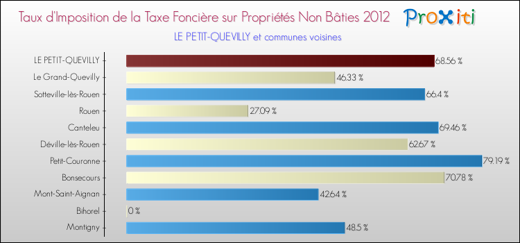 Taux d'imposition de la taxe foncière sur les immeubles et terrains non batis 2012 pour LE PETIT-QUEVILLY et les communes proches Comparaison des taux d'imposition de la taxe foncière sur les immeubles et terrains non batis 2012 pour LE PETIT-QUEVILLY et les communes voisines