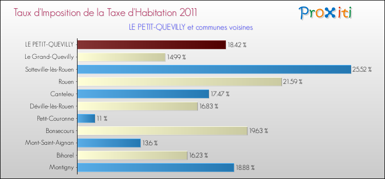 Taux d'imposition de la taxe d'habitation 2011 pour LE PETIT-QUEVILLY et les communes proches Comparaison des taux d'imposition de la taxe d'habitation 2011 pour LE PETIT-QUEVILLY et les communes voisines