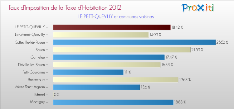 Taux d'imposition de la taxe d'habitation 2012 pour LE PETIT-QUEVILLY et les communes proches Comparaison des taux d'imposition de la taxe d'habitation 2012 pour LE PETIT-QUEVILLY et les communes voisines