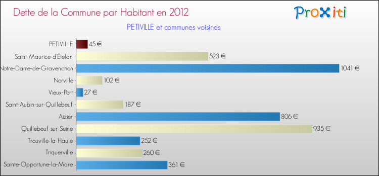 Dette par habitant de la commune en 2012 pour PETIVILLE et les communes proches Comparaison de la dette par habitant de la commune en 2012 pour PETIVILLE et les communes voisines