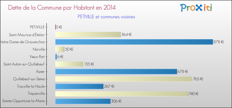 Dette par habitant de la commune en 2014 pour PETIVILLE et les communes proches Comparaison de la dette par habitant de la commune en 2014 pour PETIVILLE et les communes voisines