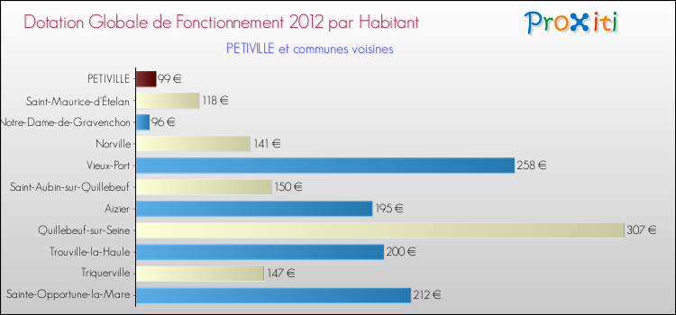Montant des dotations globales de fonctionnement DGF par Habitant pour PETIVILLE et les communes proches Comparaison des des dotations globales de fonctionnement DGF par habitant pour PETIVILLE et les communes voisines