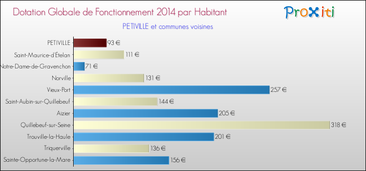 Montant des dotations globales de fonctionnement DGF par Habitant pour PETIVILLE et les communes proches en 2014. Comparaison des des dotations globales de fonctionnement DGF par habitant pour PETIVILLE et les communes voisines en 2014.