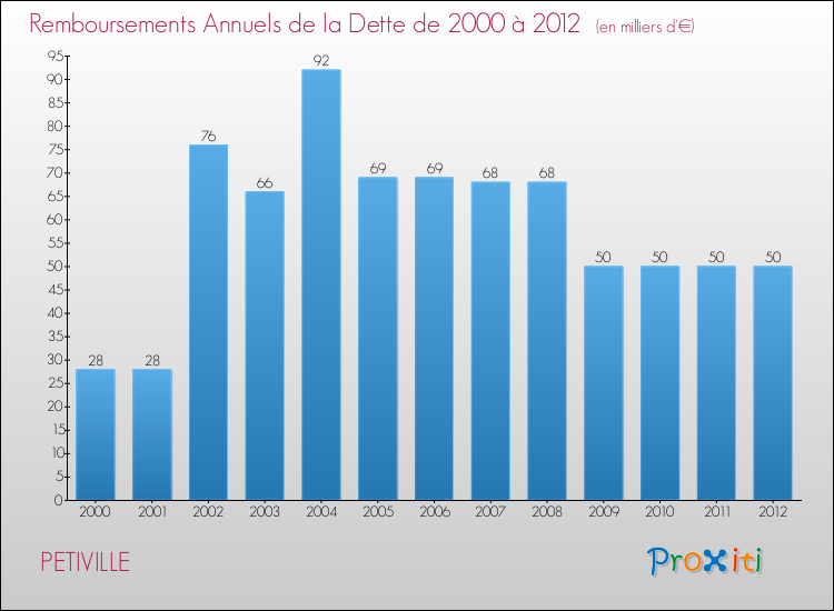 Evolution de l'annuité de la dette pour la commune de PETIVILLE de 2000 à 2012 Annuités de la dette pour PETIVILLE de 2000 à 2012