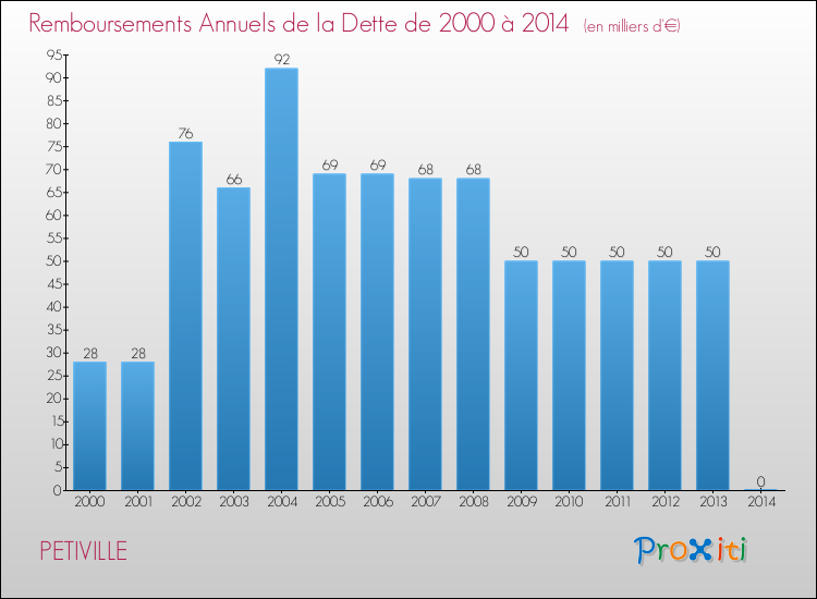 Evolution de l'annuité de la dette pour la commune de PETIVILLE de 2000 à 2014 Annuités de la dette pour PETIVILLE de 2000 à 2014