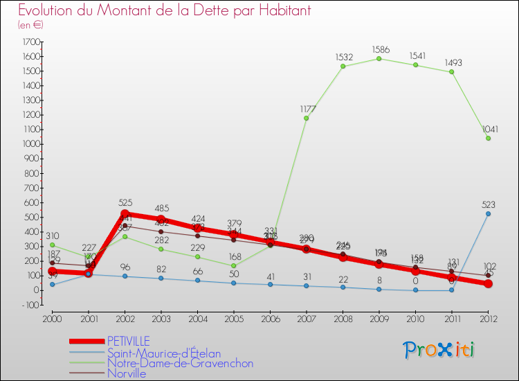 Evolution de la dette par habitant pour la commune de PETIVILLE et les communes proches de 2000 à 2012 Comparaison de la dette par habitant pour PETIVILLE et les communes voisines de 2000 à 2012