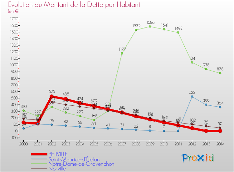 Evolution de la dette par habitant pour la commune de PETIVILLE et les communes proches de 2000 à 2014 Comparaison de la dette par habitant pour PETIVILLE et les communes voisines de 2000 à 2014