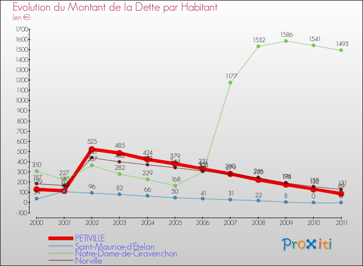 Evolution de la dette par habitant pour la commune de PETIVILLE et les communes proches Comparaison de la dette par habitant pour PETIVILLE et les communes voisines