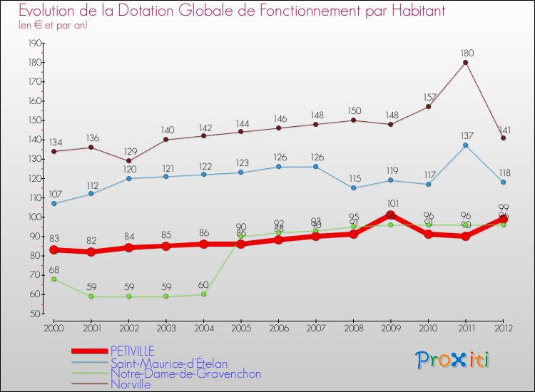 Evolution et montant de la dotation globale de fonctionnement par Habitant pour PETIVILLE et les communes proches Comparaison des dotations globales de fonctionnement par habitant pour PETIVILLE et les communes voisines