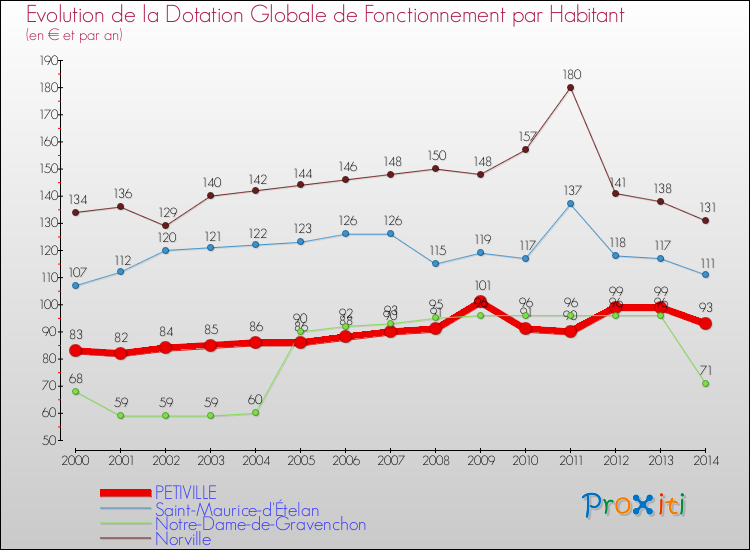 Evolution et montant de la dotation globale de fonctionnement par Habitant pour PETIVILLE et les communes proches de 2000 à 2014. Comparaison des dotations globales de fonctionnement par habitant pour PETIVILLE et les communes voisines de 2000 à 2014.