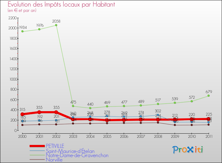 Evolution et montant des impôts locaux par Habitant pour PETIVILLE et les communes proches Comparaison des impôts locaux par habitant pour PETIVILLE et les communes voisines