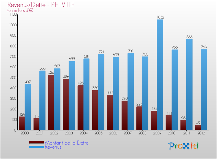 Evolution comparée de la dette et des revenus pour la commune de PETIVILLE de 2000 à 2012 Comparaison de la dette et des revenus pour PETIVILLE de 2000 à 2012
