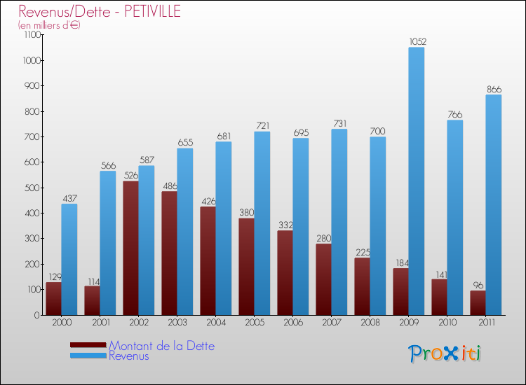 Evolution comparée de la dette et des revenus pour la commune de PETIVILLE de 2000 à 2011 Comparaison de la dette et des revenus pour PETIVILLE de 2000 à 2011