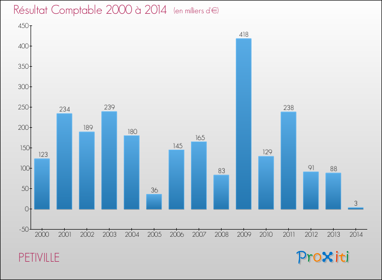 Evolution du résultat comptable pour la commune de PETIVILLE de 2000 à 2014 Evolution du résultat comptable pour PETIVILLE de 2000 à 2014
