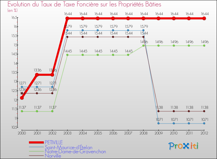 Evolution du taux de la taxe foncière sur le bati pour PETIVILLE et les communes proches de 2000 à 2012 Comparaison des taux de taxe foncière sur le bati pour PETIVILLE et les communes voisines de 2000 à 2012
