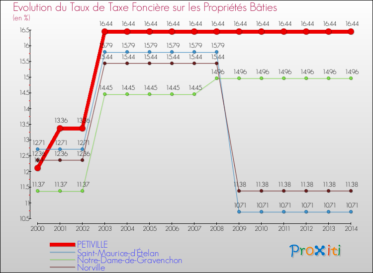Evolution du taux de la taxe foncière sur le bati pour PETIVILLE et les communes proches de 2000 à 2014 Comparaison des taux de taxe foncière sur le bati pour PETIVILLE et les communes voisines de 2000 à 2014