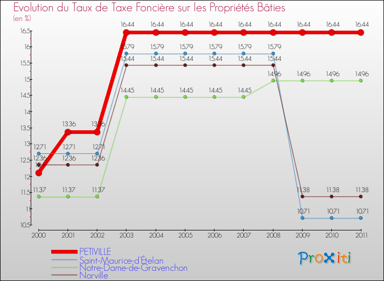 Evolution du taux de la taxe foncière sur le bati pour PETIVILLE et les communes proches Comparaison des taux de taxe foncière sur le bati pour PETIVILLE et les communes voisines