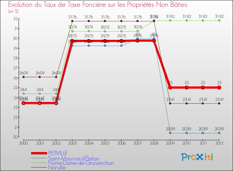 Evolution du taux de la taxe foncière sur les immeubles et terrains non batis pour PETIVILLE et les communes proches de 2000 à 2012 Comparaison des taux de la taxe foncière sur les immeubles et terrains non batis pour PETIVILLE et les communes voisines de 2000 à 2012