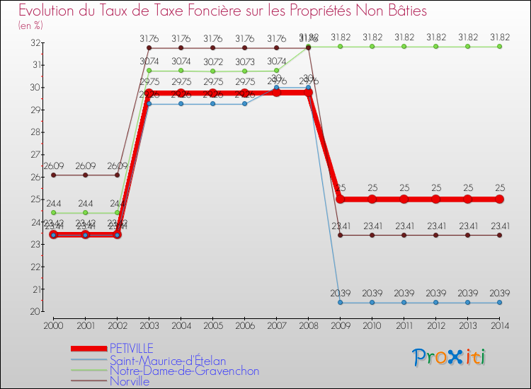 Evolution du taux de la taxe foncière sur les immeubles et terrains non batis pour PETIVILLE et les communes proches de 2000 à 2014 Comparaison des taux de la taxe foncière sur les immeubles et terrains non batis pour PETIVILLE et les communes voisines de 2000 à 2014