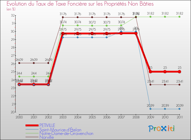 Evolution du taux de la taxe foncière sur les immeubles et terrains non batis pour PETIVILLE et les communes proches Comparaison des taux de la taxe foncière sur les immeubles et terrains non batis pour PETIVILLE et les communes voisines