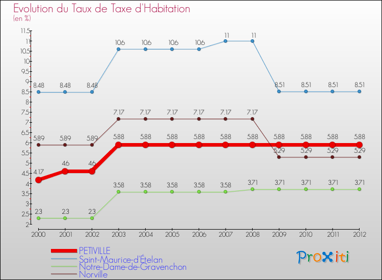 Evolution du taux de la taxe d'habitation pour PETIVILLE et les communes proches Comparaison des taux de la taxe d'habitation pour PETIVILLE et les communes voisines
