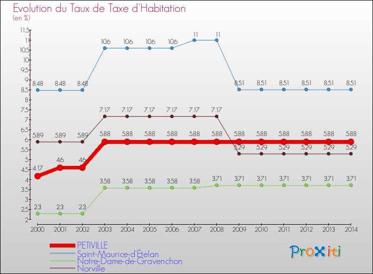 Evolution du taux de la taxe d'habitation pour PETIVILLE et les communes proches de 2000 à 2014 Comparaison des taux de la taxe d'habitation pour PETIVILLE et les communes voisines de 2000 à 2014