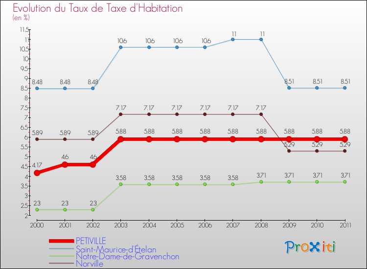 Evolution du taux de la taxe d'habitation pour PETIVILLE et les communes proches Comparaison des taux de la taxe d'habitation pour PETIVILLE et les communes voisines