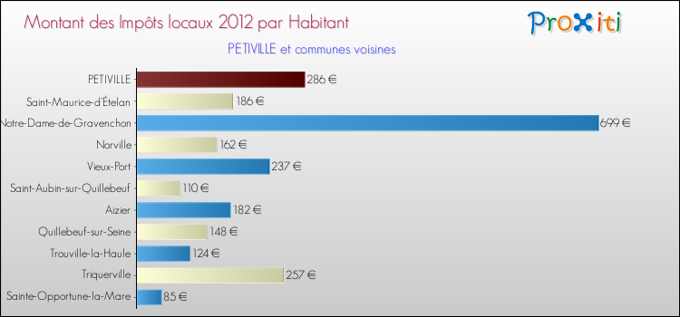 Montant des impôts locaux par Habitant pour PETIVILLE et les communes proches Comparaison des impôts locaux par habitant pour PETIVILLE et les communes voisines
